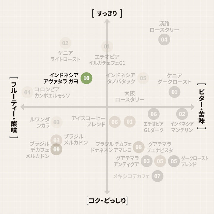 ● 送料無料 コーヒー豆 スペシャルティコーヒー 中煎り インドネシア ガヨ アバタラ エクストリームウォッシュ Gayo Avatara Extreme wash 250g / 500g / 1kg 豆のまま 3種から選べる コーヒー 珈琲 スペシャリティコーヒー [C] TCR